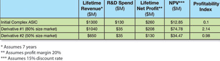 Table 1. Creating derivative designs has an impressive net present value (NPV) but even more impressive profitability index.